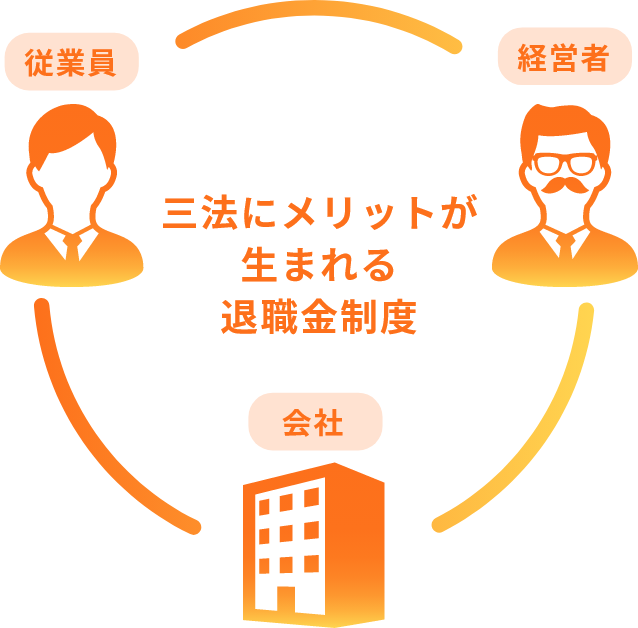 従業員×経営者×会社の三方にメリット