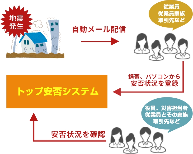 トップ安否システムでの安否確認方法